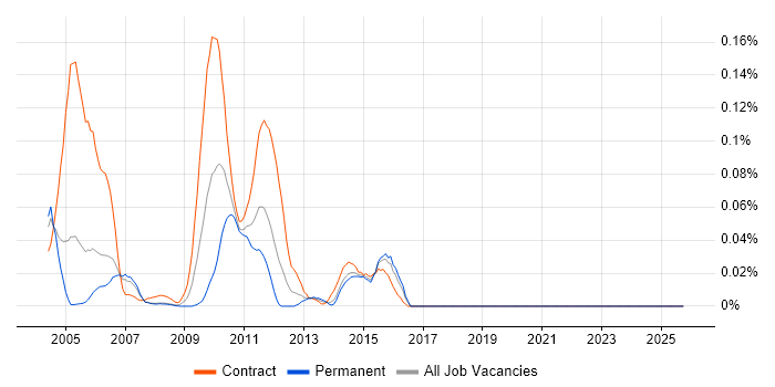 Algo Collateral job vacancy trend in the City of London