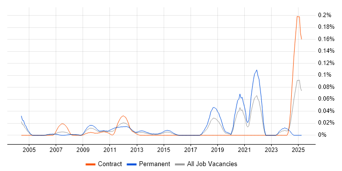 Job vacancy trend for Algorithm Engineer in the City of London Job vacancy trend for Algorithm Engineer in the City of London