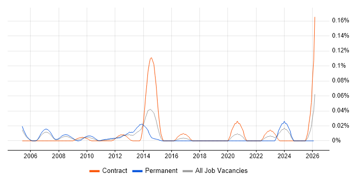Algorithmic Pricing job vacancy trend in the City of London