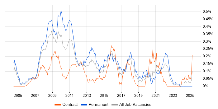 Job vacancy trend for Algorithmic Trading Developer in the City of London