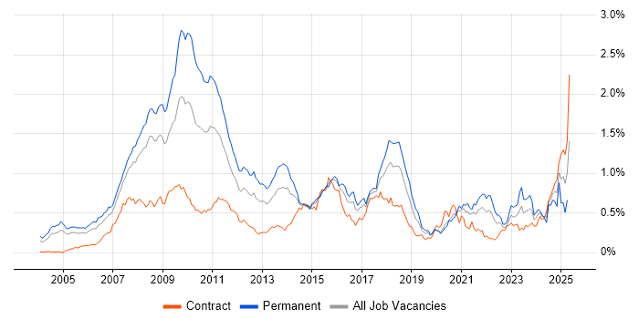 Job vacancy trend for Algorithmic Trading in the City of London