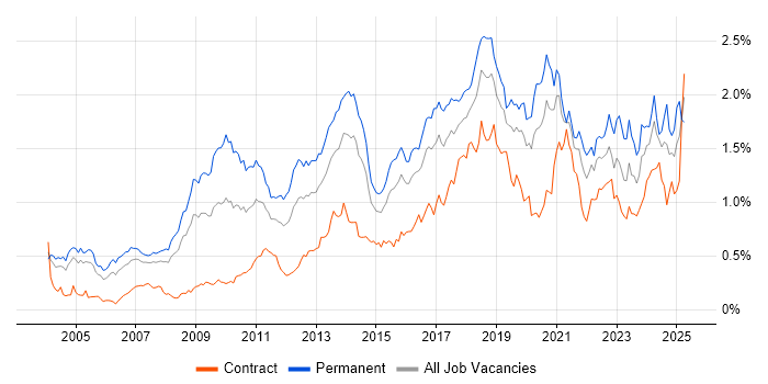 Job vacancy trend for Algorithms in the City of London Job vacancy trend for Algorithms in the City of London