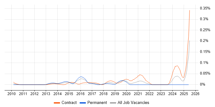 Job vacancy trend for AlgoSec in the City of London