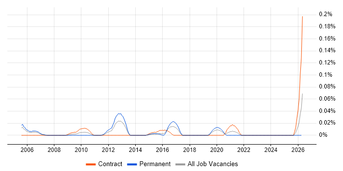 Alias job vacancy trend in the City of London