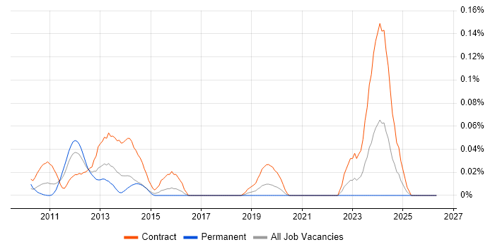 Aligne job vacancy trend in the City of London