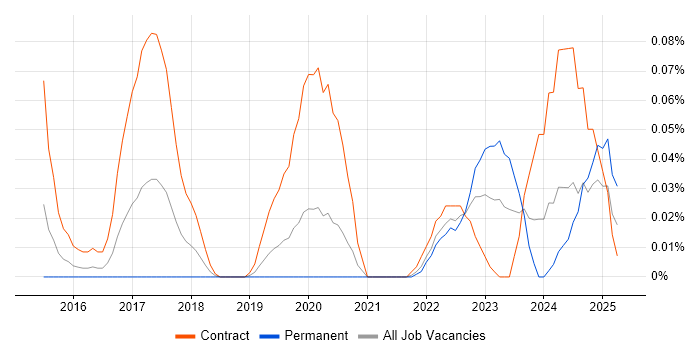 Job vacancy trend for Alteryx Developer in the City of London Job vacancy trend for Alteryx Developer in the City of London