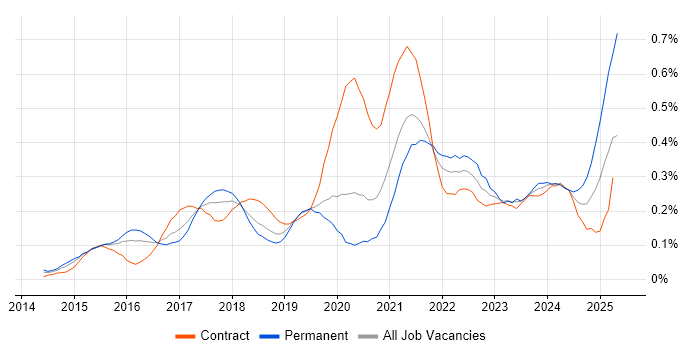 Job vacancy trend for Alteryx in the City of London Job vacancy trend for Alteryx in the City of London