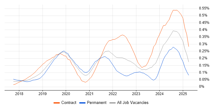 Job vacancy trend for Amazon Athena in the City of London Job vacancy trend for Amazon Athena in the City of London