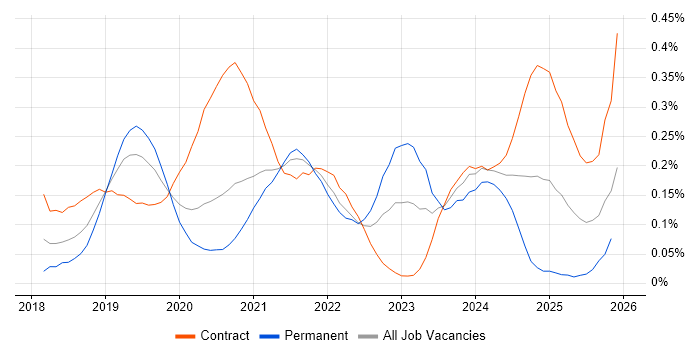 Amazon Aurora job vacancy trend in the City of London