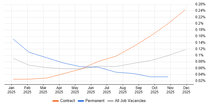 Amazon Bedrock job vacancy trend in the City of London
