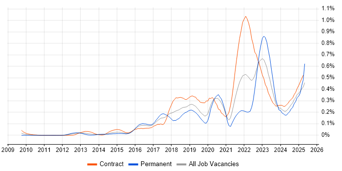 Job vacancy trend for Amazon CloudWatch in the City of London Job vacancy trend for Amazon CloudWatch in the City of London