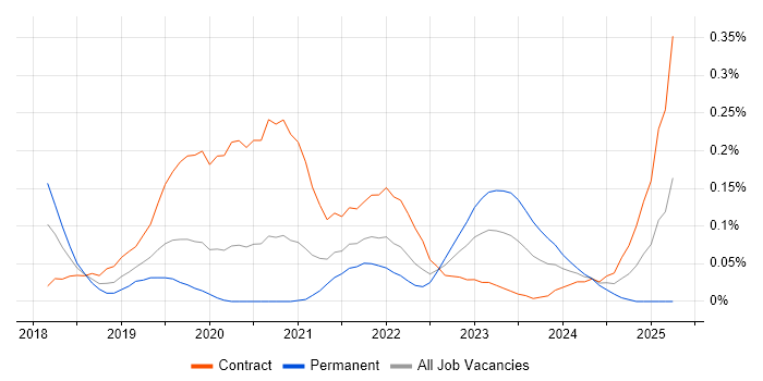 Job vacancy trend for Amazon Cognito in the City of London Job vacancy trend for Amazon Cognito in the City of London