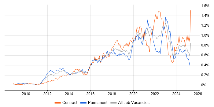 Job vacancy trend for Amazon EC2 in the City of London Job vacancy trend for Amazon EC2 in the City of London