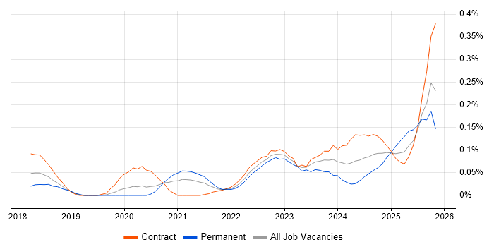 Amazon ECR job vacancy trend in the City of London