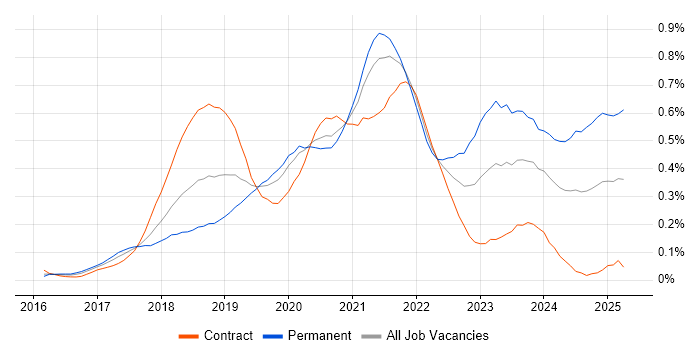 Job vacancy trend for Amazon ECS in the City of London