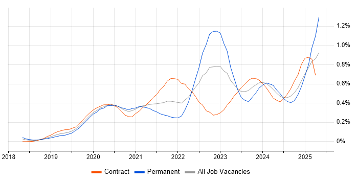 Job vacancy trend for Amazon EKS in the City of London Job vacancy trend for Amazon EKS in the City of London