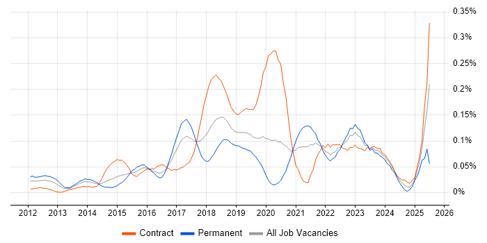 Job vacancy trend for Amazon ELB in the City of London Job vacancy trend for Amazon ELB in the City of London