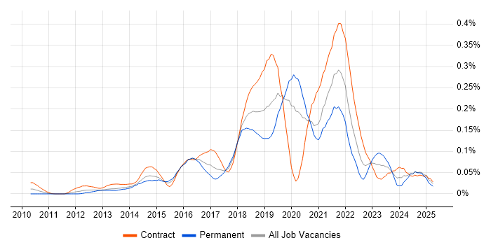 Job vacancy trend for Amazon EMR in the City of London Job vacancy trend for Amazon EMR in the City of London