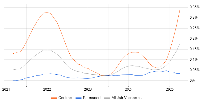 Job vacancy trend for Amazon EventBridge in the City of London Job vacancy trend for Amazon EventBridge in the City of London