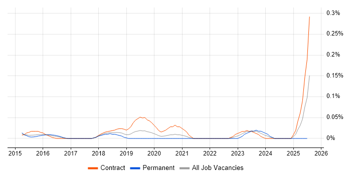 Job vacancy trend for Amazon Glacier in the City of London