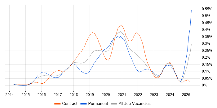 Job vacancy trend for Amazon Kinesis in the City of London Job vacancy trend for Amazon Kinesis in the City of London