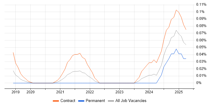 Job vacancy trend for Amazon Macie in the City of London Job vacancy trend for Amazon Macie in the City of London
