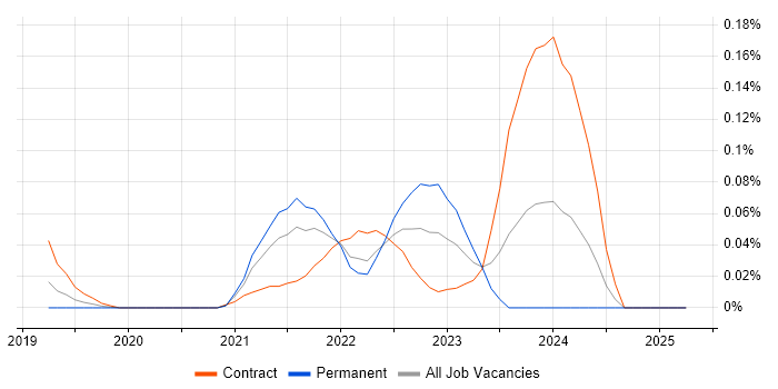 Job vacancy trend for Amazon MSK in the City of London Job vacancy trend for Amazon MSK in the City of London