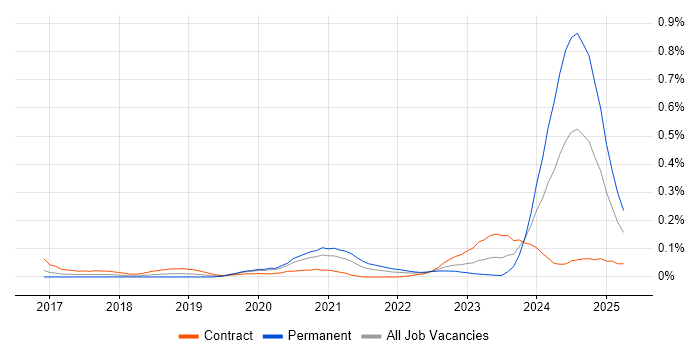 Job vacancy trend for Amazon QuickSight in the City of London