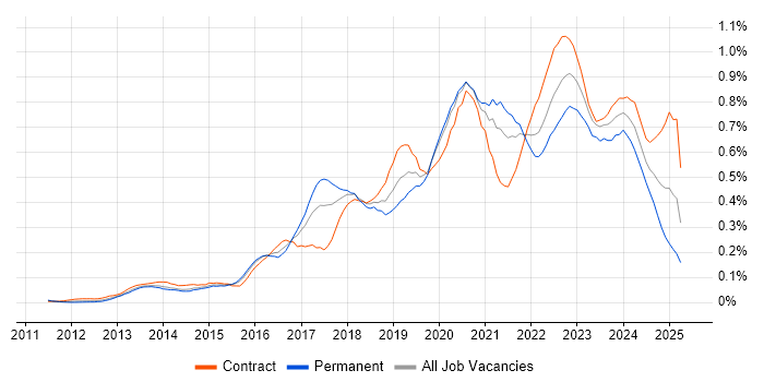 Job vacancy trend for Amazon RDS in the City of London Job vacancy trend for Amazon RDS in the City of London