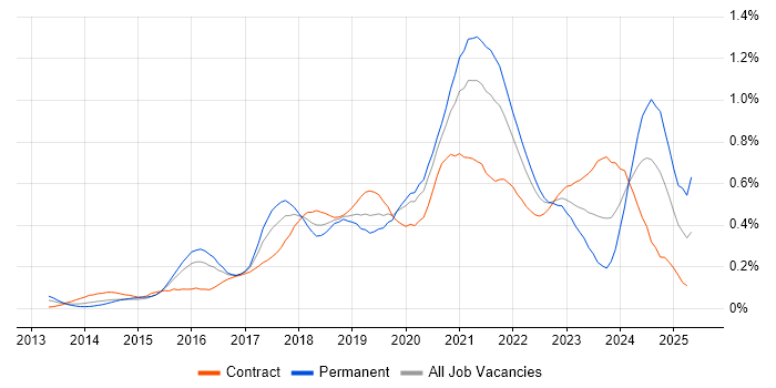 Job vacancy trend for Amazon Redshift in the City of London Job vacancy trend for Amazon Redshift in the City of London