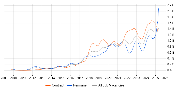 Job vacancy trend for Amazon S3 in the City of London Job vacancy trend for Amazon S3 in the City of London