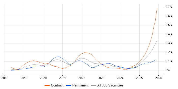 Amazon SageMaker job vacancy trend in the City of London