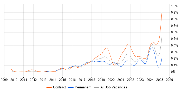 Job vacancy trend for Amazon SQS in the City of London Job vacancy trend for Amazon SQS in the City of London