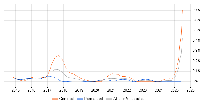 Job vacancy trend for Ambari in the City of London