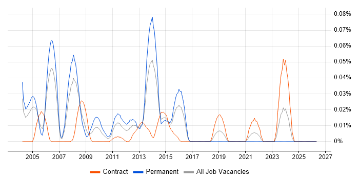 Amdocs job vacancy trend in the City of London