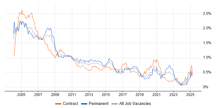 Job vacancy trend for Analyst Developer in the City of London Job vacancy trend for Analyst Developer in the City of London