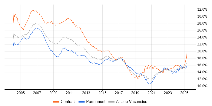 Job vacancy trend for Analyst in the City of London Job vacancy trend for Analyst in the City of London