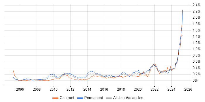 Job vacancy trend for Analytical Mindset in the City of London Job vacancy trend for Analytical Mindset in the City of London