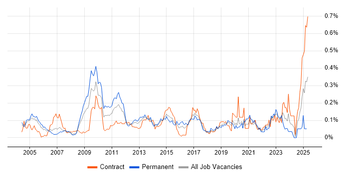 Job vacancy trend for Analytical Modelling in the City of London