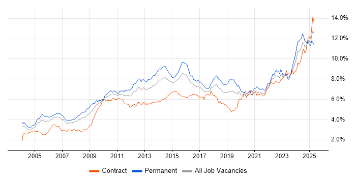 Job vacancy trend for Analytical Skills in the City of London Job vacancy trend for Analytical Skills in the City of London