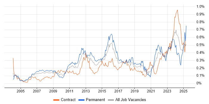 Job vacancy trend for Analytical Thinking in the City of London Job vacancy trend for Analytical Thinking in the City of London