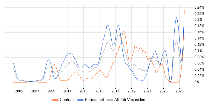 Job vacancy trend for Analytics Consultant in the City of London