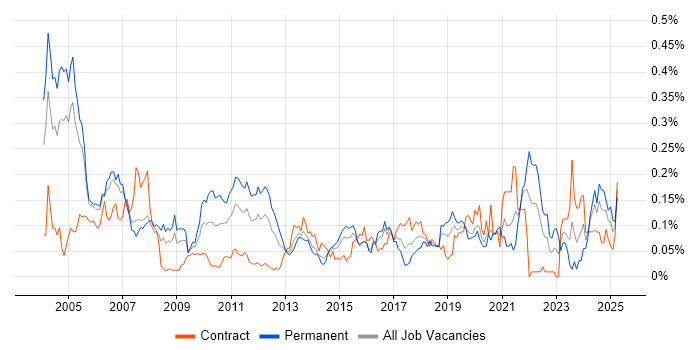 Job vacancy trend for Analytics Developer in the City of London