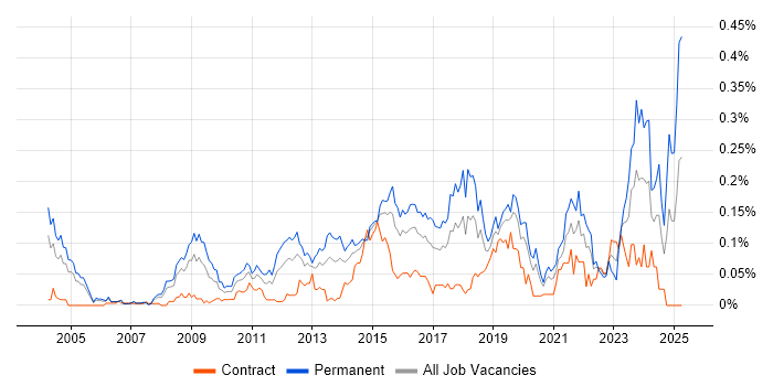 Job vacancy trend for Analytics Manager in the City of London Job vacancy trend for Analytics Manager in the City of London