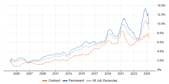 Job vacancy trend for Analytics in the City of London Job vacancy trend for Analytics in the City of London