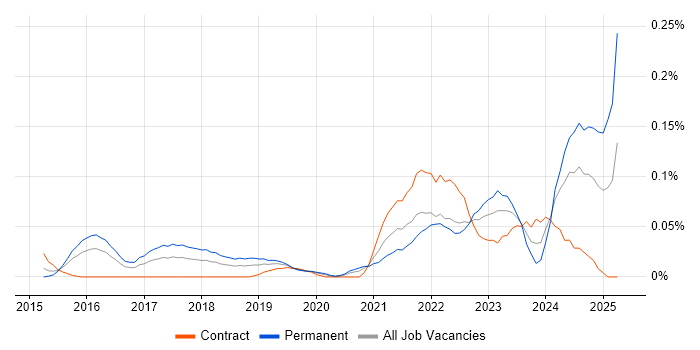 Job vacancy trend for Anaplan in the City of London Job vacancy trend for Anaplan in the City of London