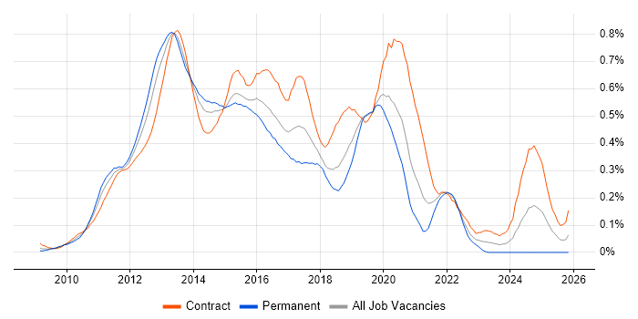 Android Developer job vacancy trend in the City of London