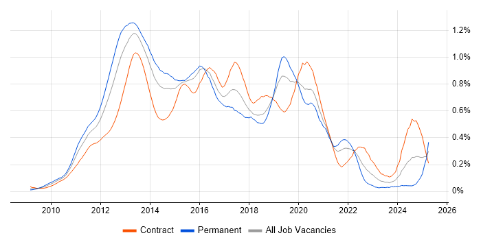 Job vacancy trend for Android Development in the City of London