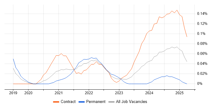 Job vacancy trend for Android Jetpack in the City of London