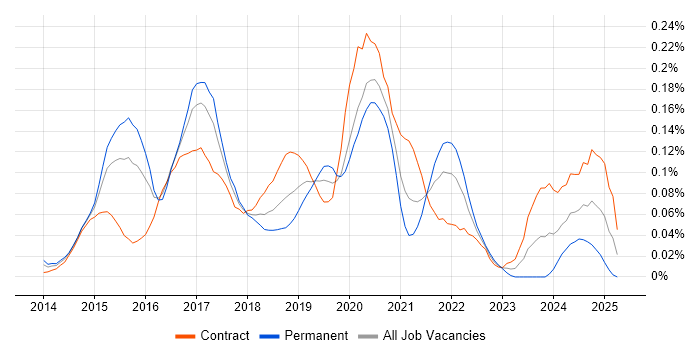 Job vacancy trend for Android Studio in the City of London